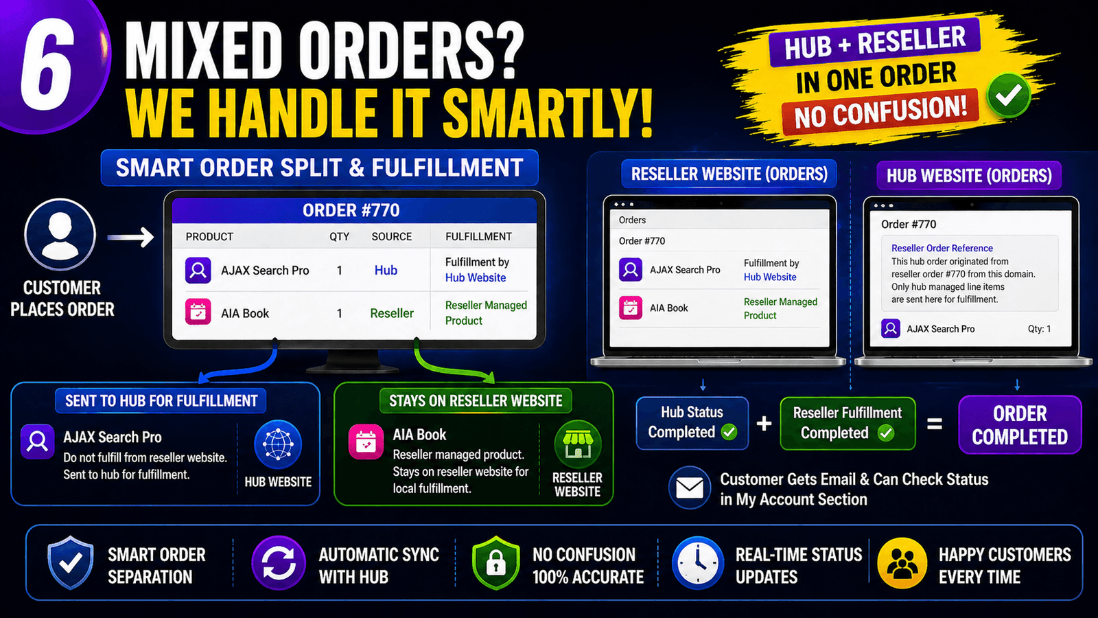 Already selling products on my site how the intigration will work