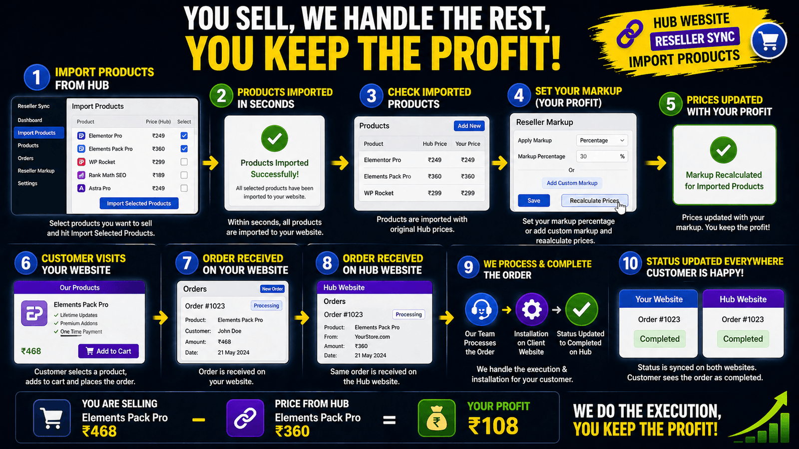 How the HUB Reseller system automation works