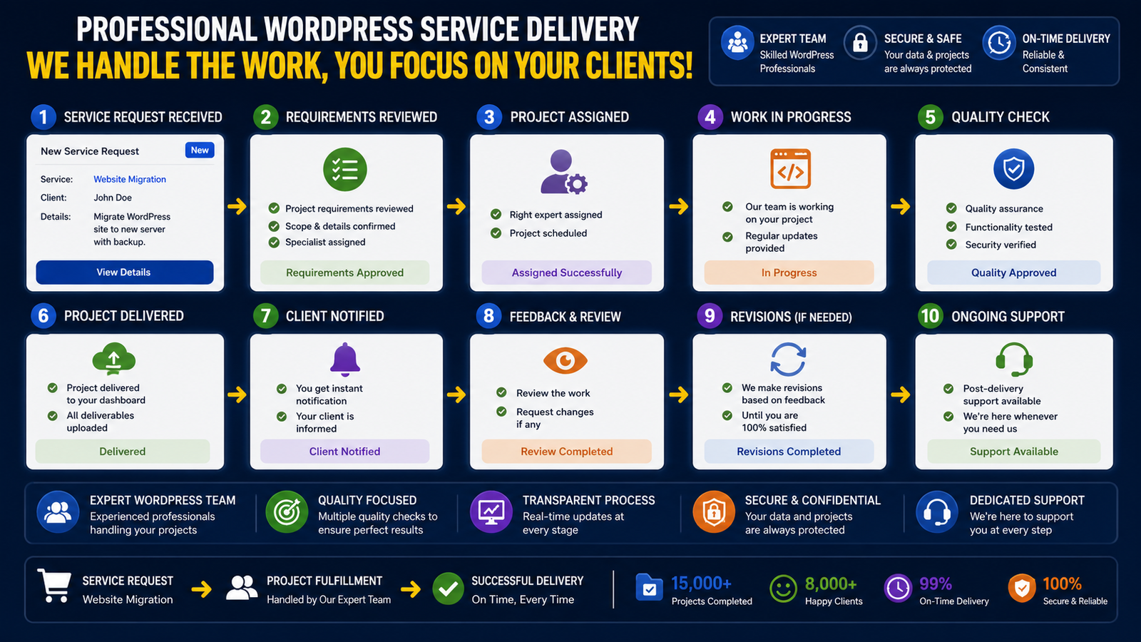 Services